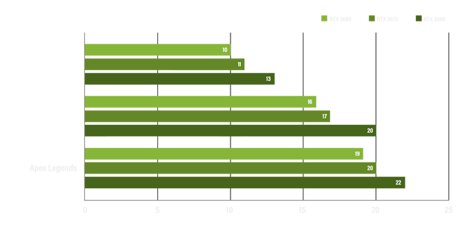 Games Performance Graph