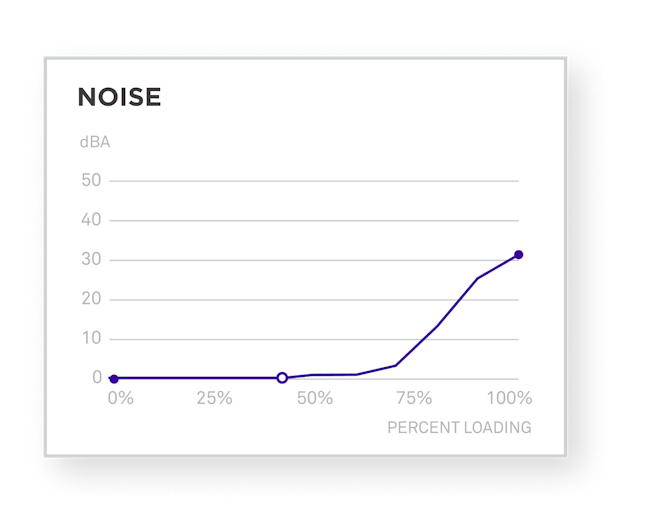 C1200 Gold PSU - Noise Graph of total silence under 50% load