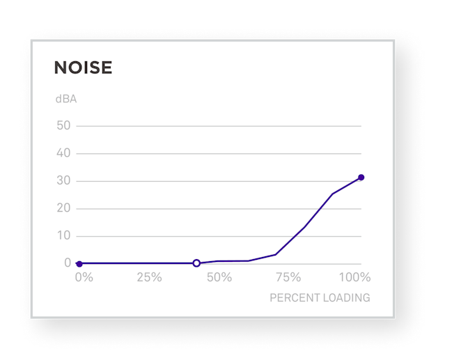 C1000 Gold PSU - Noise Graph of total silence under 50% load