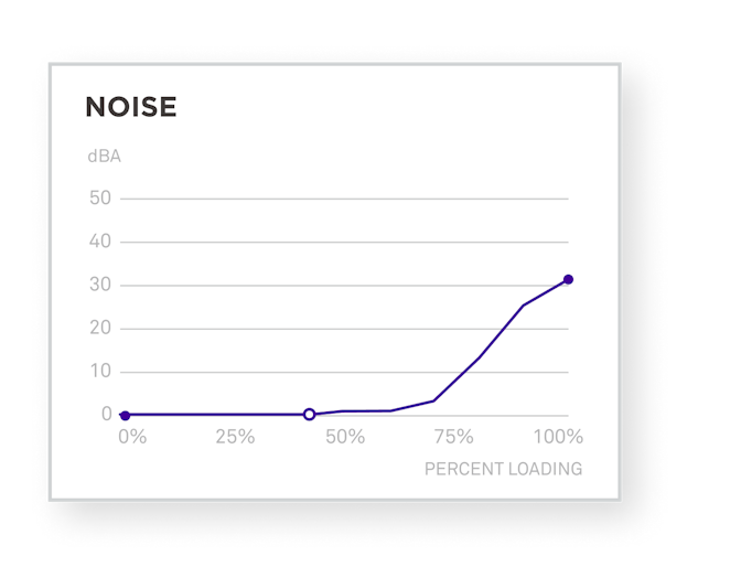 C850 Gold PSU - Noise Graph of total silence under 50% load