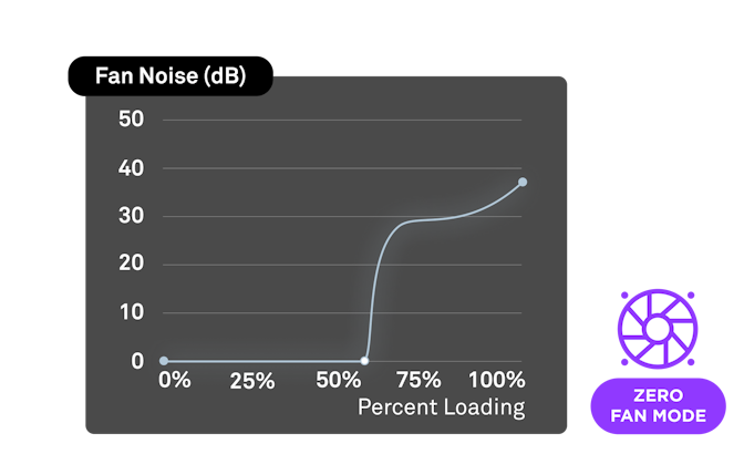 Platinum PSUs - Fan Noise dB Chart