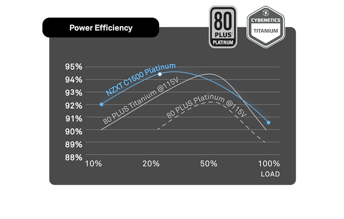 Platinum PSUs - Power Efficiency Chart