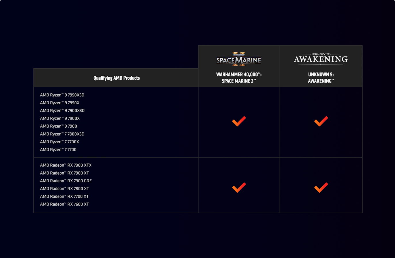 Qualifying AMD Products Chart for Space Marine 2 and Awakening