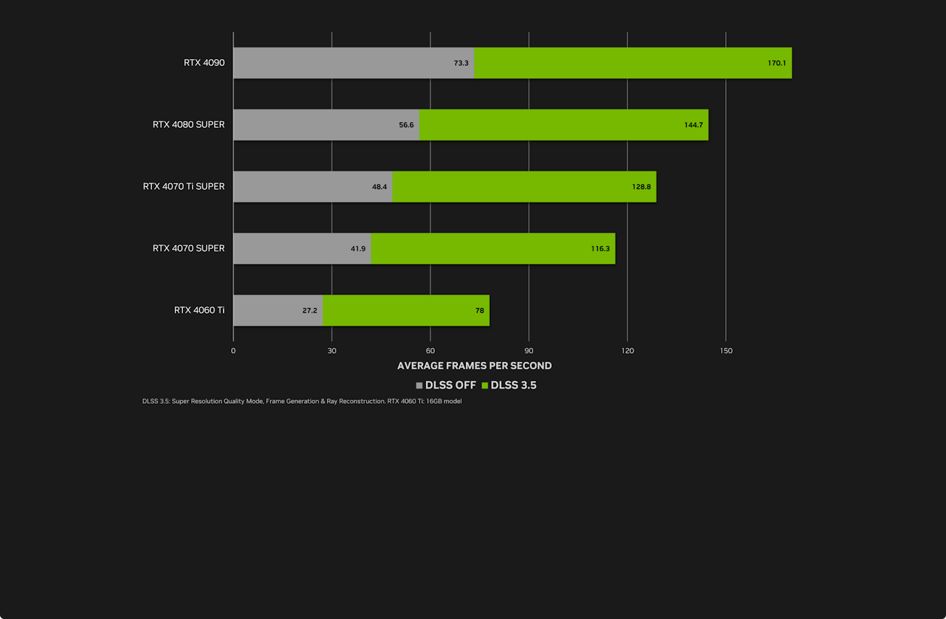 Nvidia DLSS 3.5 Graph